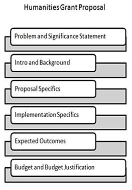 Figure 4-2: Humanities Grant Proposal. A top down graphic illustrating the six major sections of a humanities grant proposal. The steps, from top to bottom, are as follows. 1. Problem and Significance Statement. 2. Intro and Background. 3. Proposal Specifics. 4. Implementation Specifics. 5. Expected Outcomes. 6. Budget and Budget Justification.